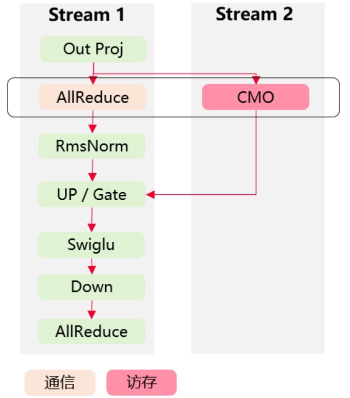 【昇騰大規(guī)模專家并行技術解碼】雙流并行實現(xiàn)低時延通信 【昇騰大規(guī)模專家并行技術解碼】雙流并行實現(xiàn)低時延通信