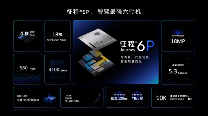 Arm 技術加持，地平線以 HSD 及征程 6P 推動汽車智能化變革