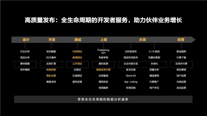 鴻蒙生態(tài)用戶增長(zhǎng)臻享會(huì)：賦能打造精品應(yīng)用，探尋商業(yè)增長(zhǎng)機(jī)遇