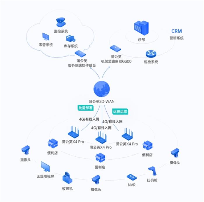 全國(guó)30家連鎖便利門店網(wǎng)絡(luò)部署：不用出差，一個(gè)人也能搞定！