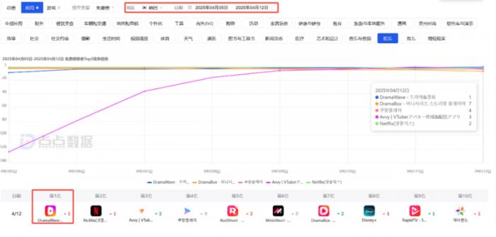 昆侖萬維年報亮點： AI業(yè)務(wù)年化收入1.4億美元，多個AI模型取得業(yè)界SOTA