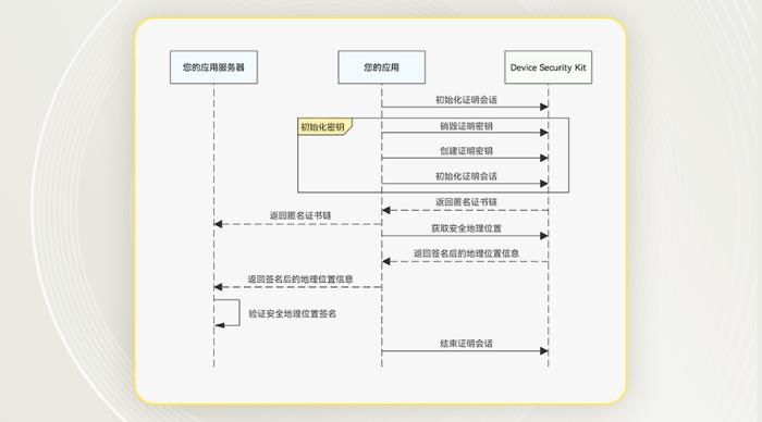 HarmonyOS SDK助力鴻蒙版今日水印相機(jī)，真實(shí)地址防護(hù)再升級(jí)