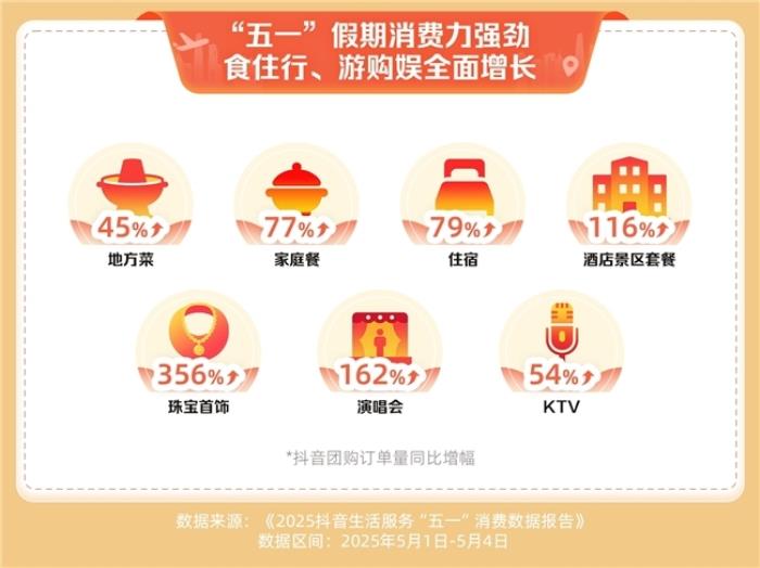 抖音生活服務(wù)“五一”消費(fèi)數(shù)據(jù)：住宿、家庭餐團(tuán)購訂單量同比增長超七成