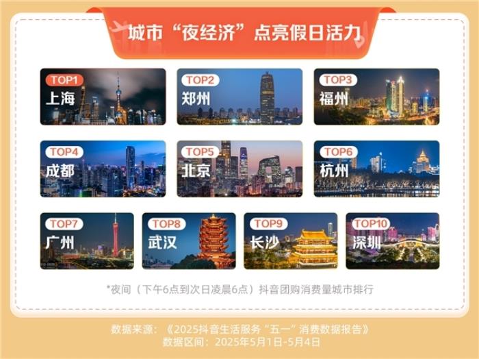 抖音生活服務(wù)“五一”消費(fèi)數(shù)據(jù)：住宿、家庭餐團(tuán)購訂單量同比增長超七成