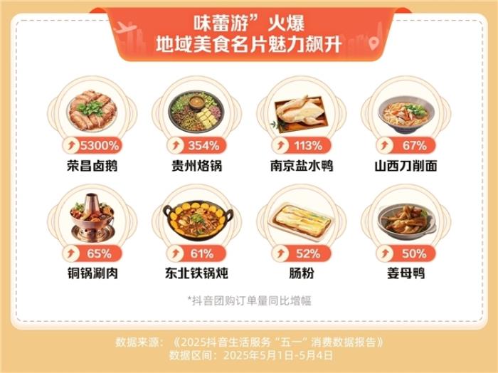 抖音生活服務(wù)“五一”消費(fèi)數(shù)據(jù)：住宿、家庭餐團(tuán)購訂單量同比增長超七成