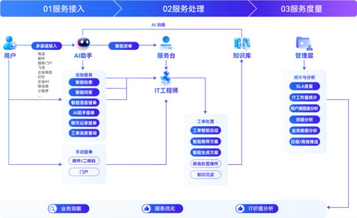 從工具到伙伴：輕帆云智能ITSM引領服務提供商（MSP）重構IT服務管理新范式