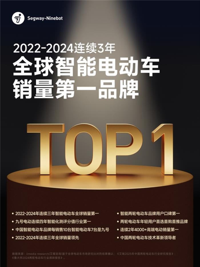 高端銷量雙冠、智能生態(tài)領(lǐng)先，九號全面占據(jù)高端與智能化賽道領(lǐng)跑地