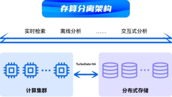 TurboEx智慧郵件系統(tǒng)突破性發(fā)布：存算分離架構(gòu)重構(gòu)企業(yè)數(shù)據(jù)價(jià)值?