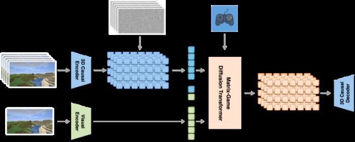 昆侖萬維正式開源Matrix-Game：從圖像出發(fā)構(gòu)建可控交互世界，重塑交互式世界生成標(biāo)桿