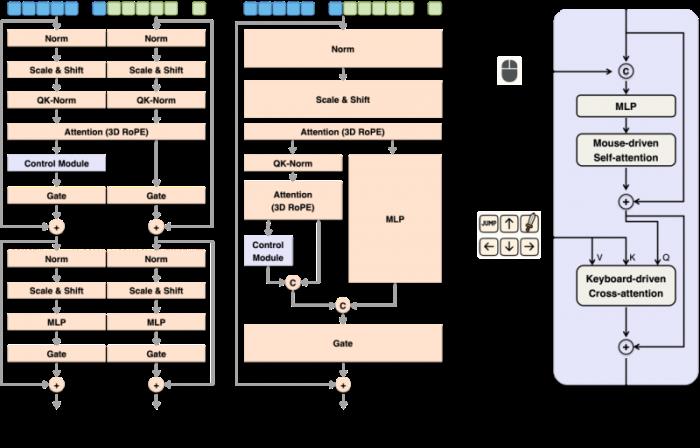 昆侖萬維正式開源Matrix-Game：從圖像出發(fā)構(gòu)建可控交互世界，重塑交互式世界生成標(biāo)桿