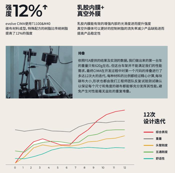 噱頭還是真實(shí)力？evolve? CIMA技術(shù)白皮書(shū)都講了啥