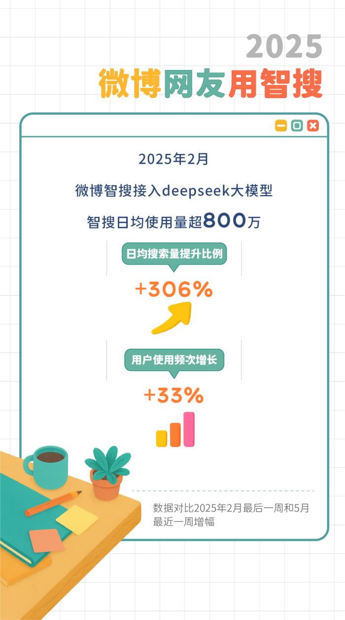 微博發(fā)布智搜吃瓜報告：文娛與社會民生為最受關注領域