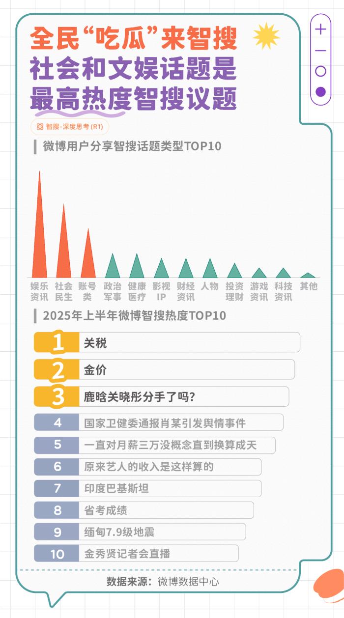微博發(fā)布智搜吃瓜報告：文娛與社會民生為最受關注領域