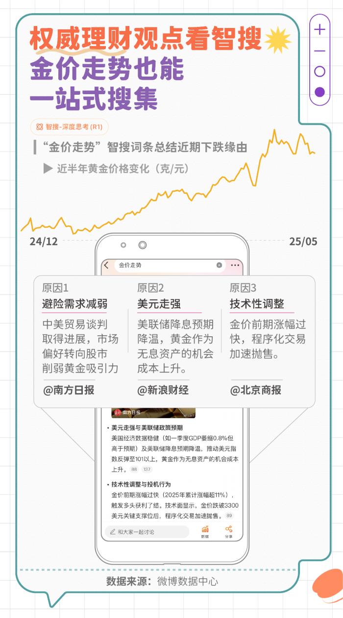 微博發(fā)布智搜吃瓜報告：文娛與社會民生為最受關注領域