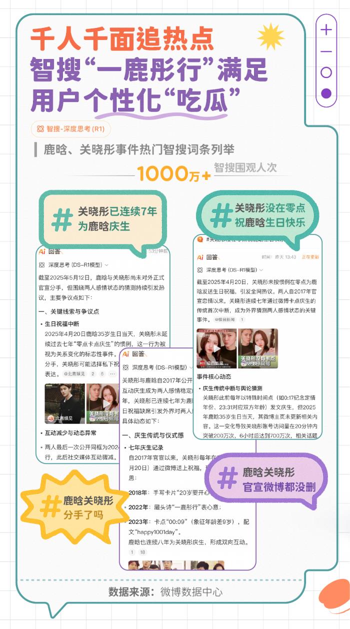 微博發(fā)布智搜吃瓜報告：文娛與社會民生為最受關注領域