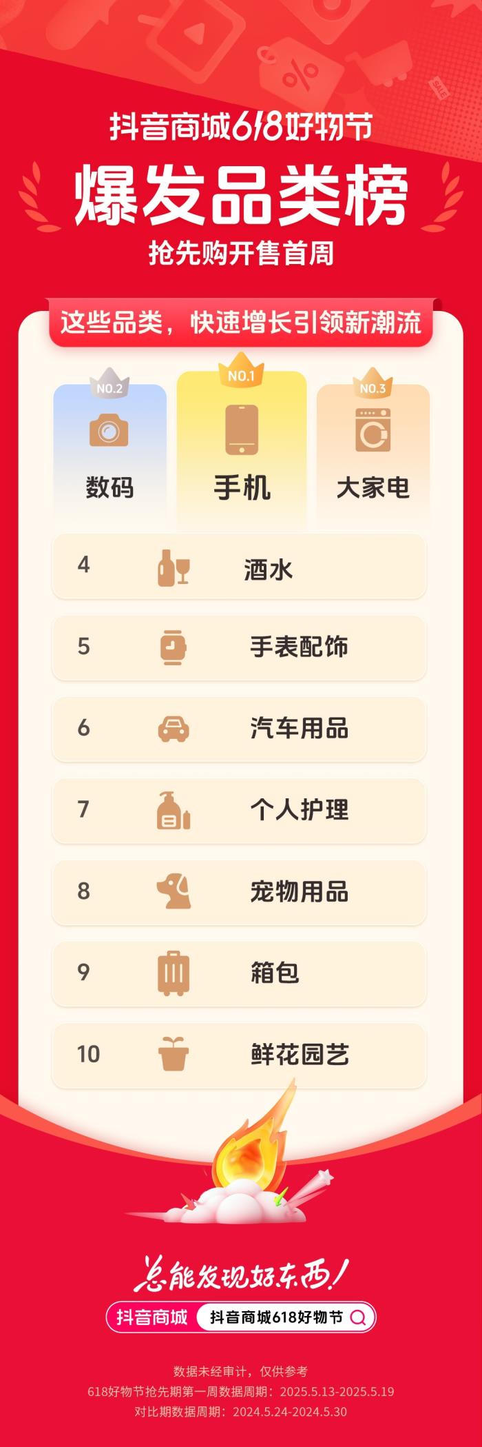 抖音電商 618 首周榜單發(fā)布，哪些好東西成為用戶的心頭好？