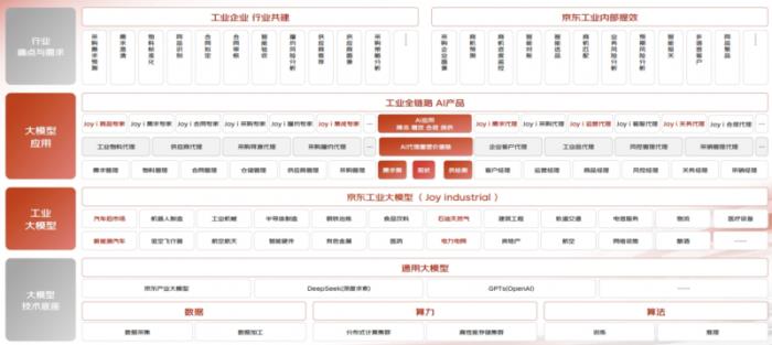 京東工業(yè)大模型Joy industrial發(fā)布，達(dá)成工業(yè)領(lǐng)域成本效率體驗(yàn)極致平衡