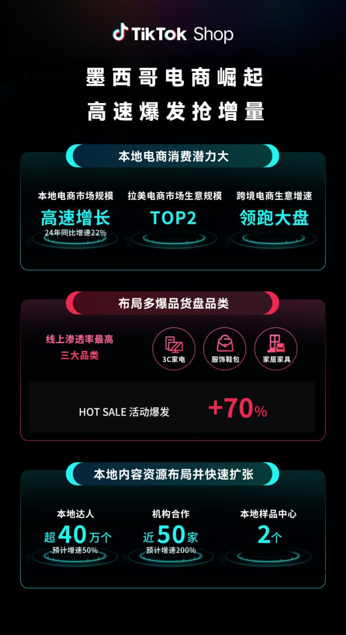 TikTok Shop全托管新市場大會收官：歐洲、墨西哥、日本搶占先機布局旺季