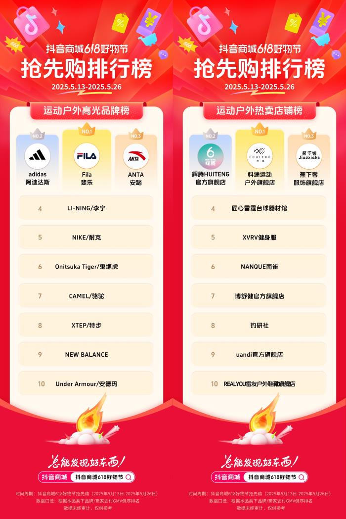 抖音電商發(fā)榜啦：哪些商家在618贏得先機(jī)？