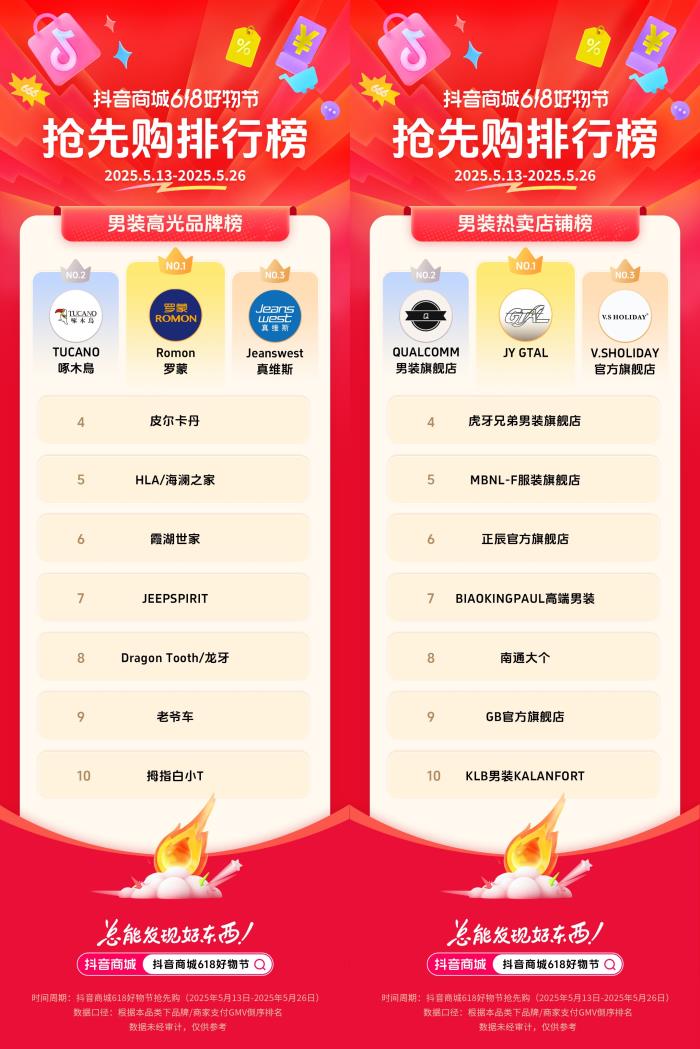 抖音電商發(fā)榜啦：哪些商家在618贏得先機(jī)？