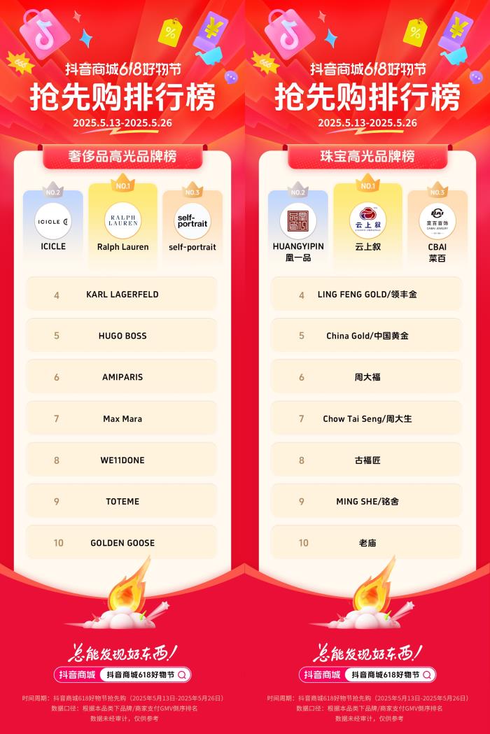 抖音電商發(fā)榜啦：哪些商家在618贏得先機(jī)？