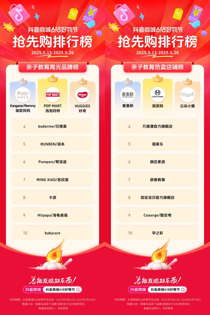 抖音電商發(fā)榜啦：哪些商家在618贏得先機(jī)？