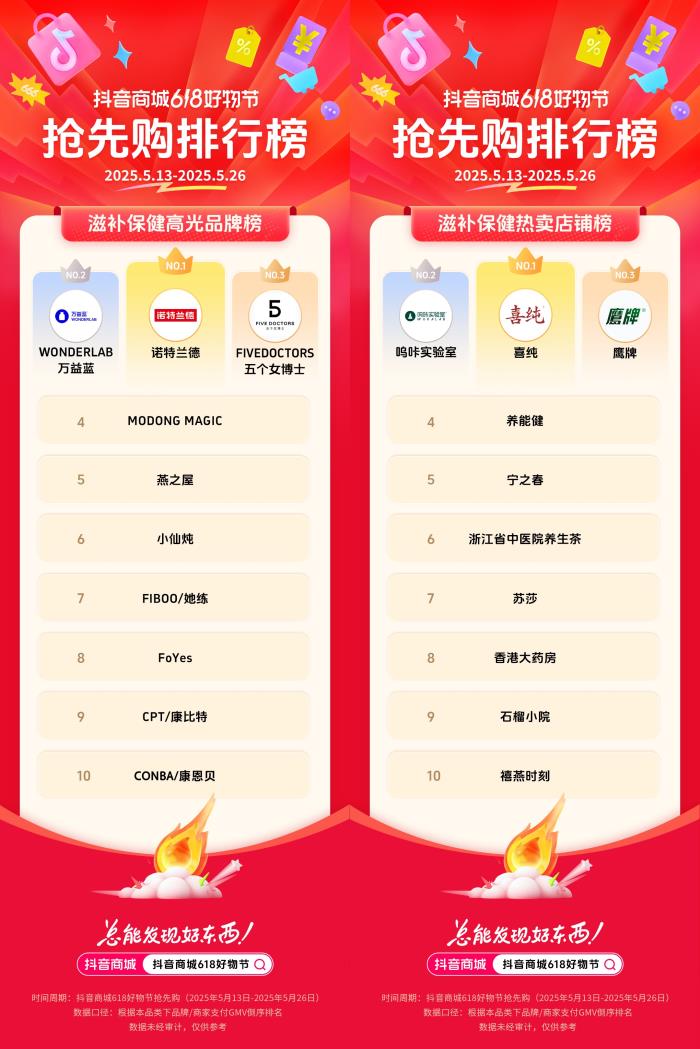 抖音電商發(fā)榜啦：哪些商家在618贏得先機(jī)？