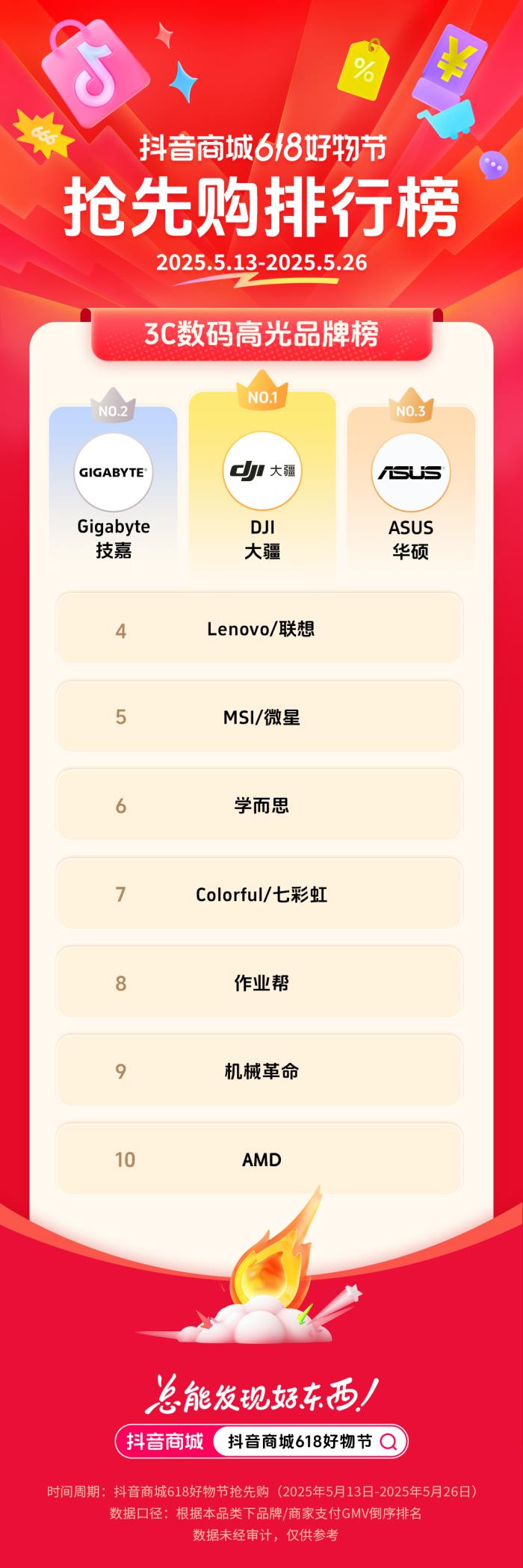 抖音電商發(fā)榜啦：哪些商家在618贏得先機(jī)？