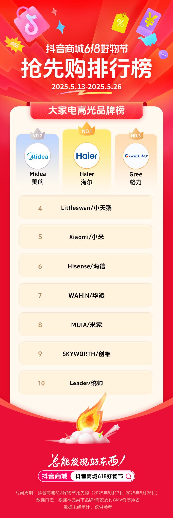 抖音電商發(fā)榜啦：哪些商家在618贏得先機(jī)？