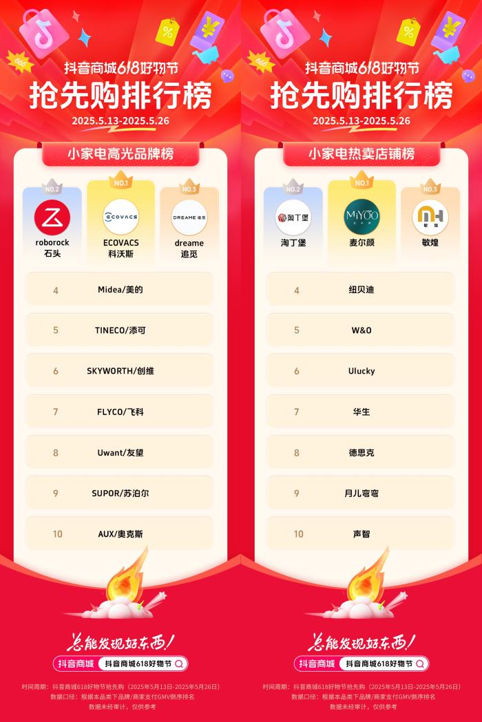 抖音電商發(fā)榜啦：哪些商家在618贏得先機(jī)？