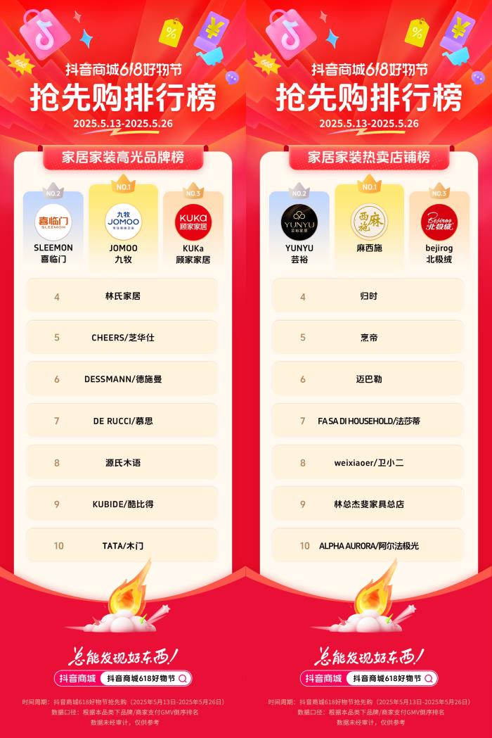 抖音電商發(fā)榜啦：哪些商家在618贏得先機(jī)？
