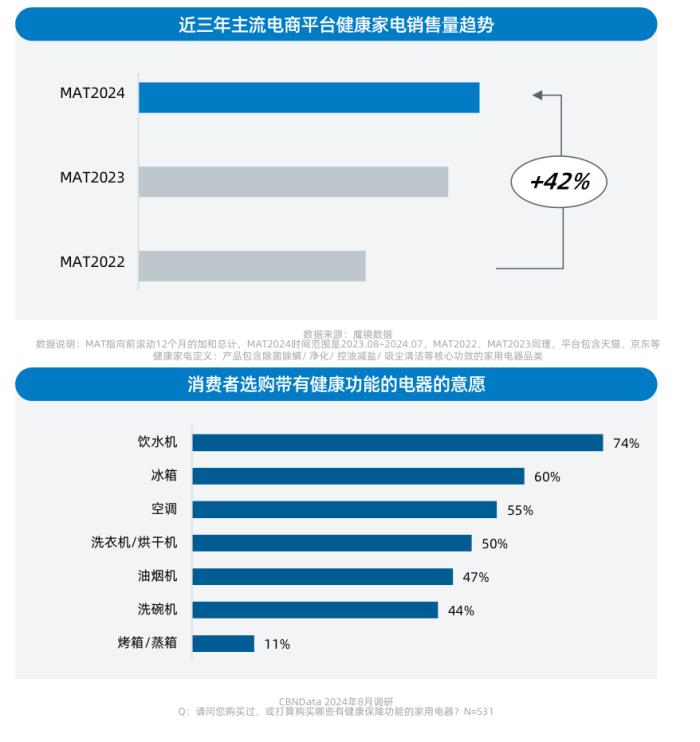 健康意識崛起，家電企業(yè)如何打造健康生活新生態(tài)？ CBNData報告