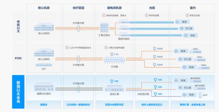 AI時(shí)代的園區(qū)網(wǎng)變革：“極簡(jiǎn)”行至最深處，以太彩光恰自來