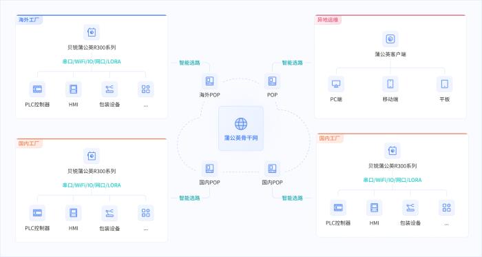 貝銳蒲公英助力智能制造：異地組網方案實現全球工業(yè)物聯、遠程運維