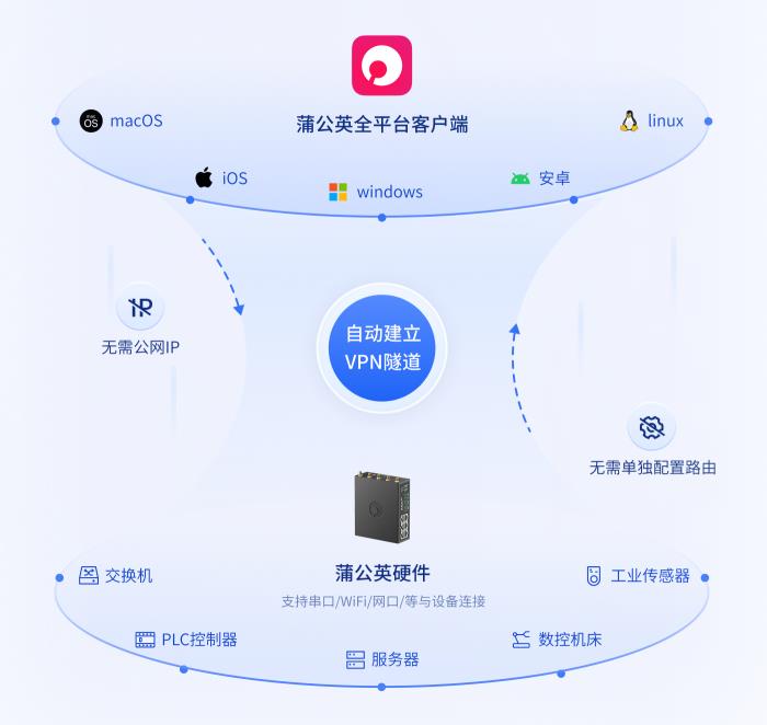 貝銳蒲公英助力智能制造：異地組網方案實現全球工業(yè)物聯、遠程運維