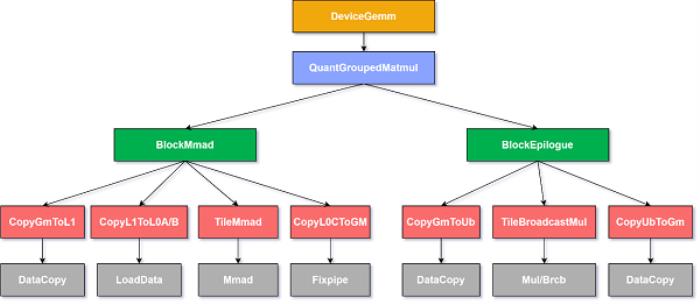 【CANN全新升級(jí)】CATLASS算子模板庫(kù)分層設(shè)計(jì)，助力GEMM類算子開發(fā)效率翻倍
