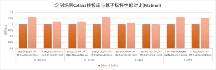 【CANN全新升級(jí)】CATLASS算子模板庫(kù)分層設(shè)計(jì)，助力GEMM類算子開發(fā)效率翻倍