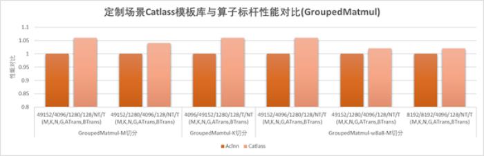 【CANN全新升級(jí)】CATLASS算子模板庫(kù)分層設(shè)計(jì)，助力GEMM類算子開發(fā)效率翻倍
