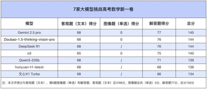 高考數(shù)學(xué)全卷重賽！一道題難倒所有大模型，新選手Gemini奪冠，豆包DeepSeek并列第二