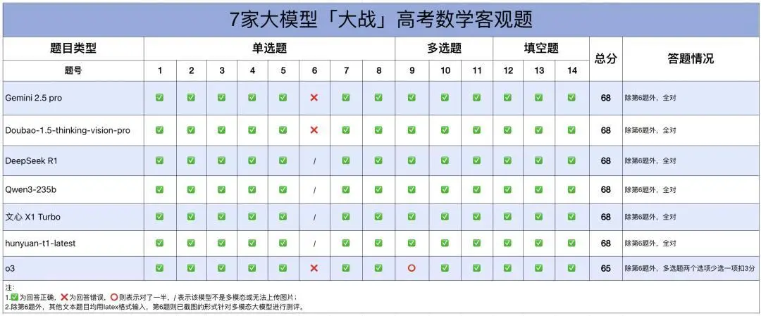 高考數(shù)學(xué)全卷重賽！一道題難倒所有大模型，新選手Gemini奪冠，豆包DeepSeek并列第二