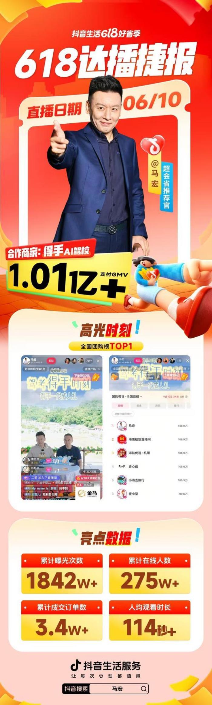 得手“學(xué)車(chē)成人禮”直播專場(chǎng)成交額破億元