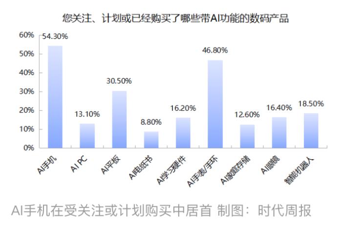 AI加持帶火3C數(shù)碼產(chǎn)品在618走熱 京東以52%銷售份額占比領(lǐng)跑行業(yè)