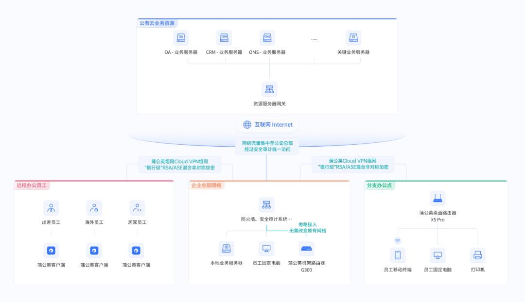 遠(yuǎn)程訪問總部辦公系統(tǒng)，企業(yè)各地分支機(jī)構(gòu)網(wǎng)絡(luò)出口IP如何統(tǒng)一？