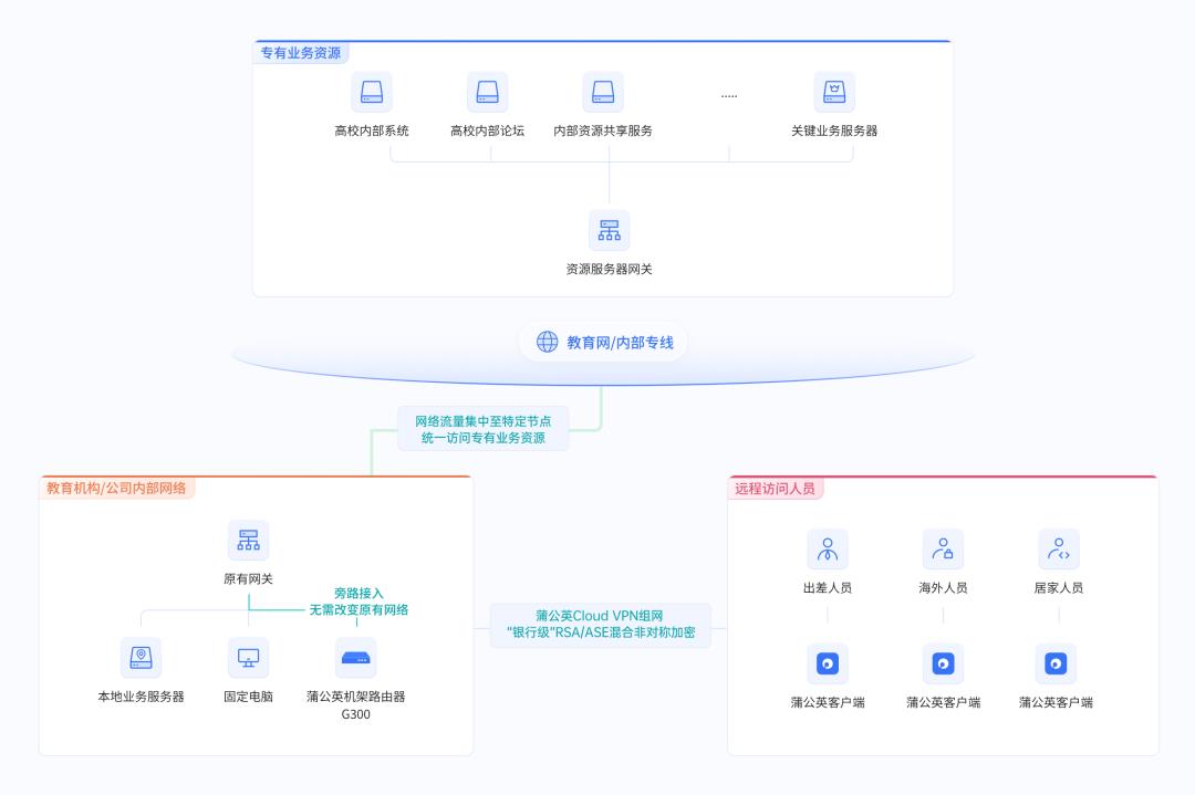 遠(yuǎn)程訪問總部辦公系統(tǒng)，企業(yè)各地分支機(jī)構(gòu)網(wǎng)絡(luò)出口IP如何統(tǒng)一？