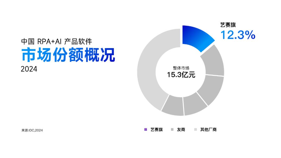 IDC 報(bào)告：藝賽旗蟬聯(lián)中國(guó) RPA+AI 產(chǎn)品市占率第一