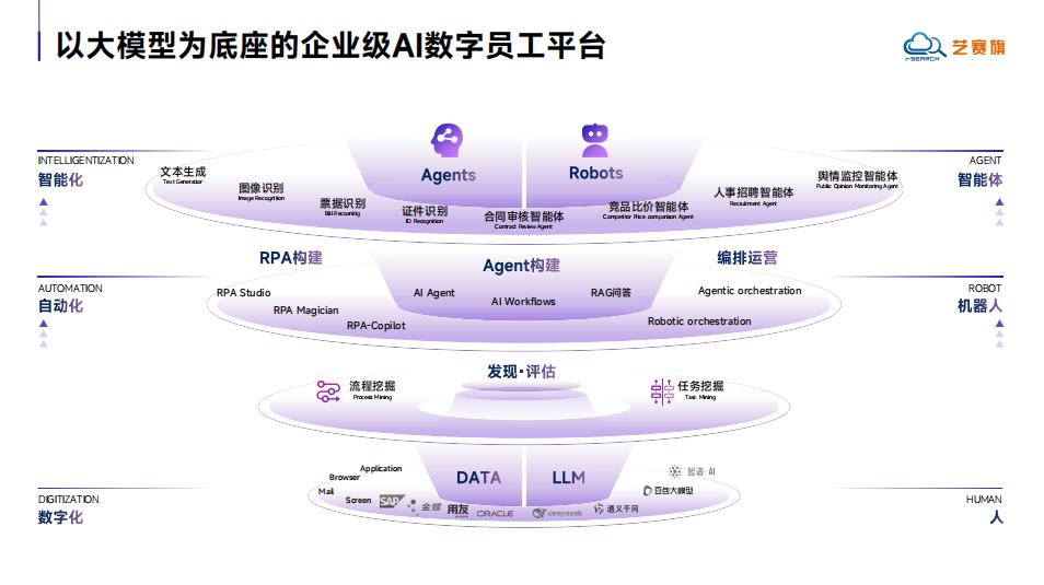 IDC 報(bào)告：藝賽旗蟬聯(lián)中國(guó) RPA+AI 產(chǎn)品市占率第一