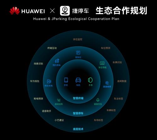從“停車”到“智行”，捷停車與華為打造智感停車場(chǎng)景閉環(huán)重塑用戶體驗(yàn)