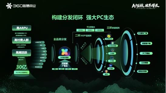 360智慧商業(yè)行業(yè)三部客戶(hù)私享會(huì):安全底座+AI賦能+PC生態(tài),驅(qū)動(dòng)增長(zhǎng)新飛輪