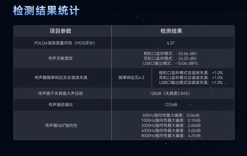 猛瑪LARK MAX 2獲國家級聲學(xué)機(jī)構(gòu)權(quán)威認(rèn)證，硬核數(shù)據(jù)揭示“專業(yè)級”實力