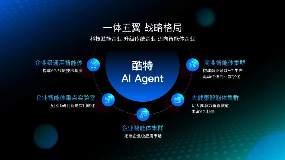 酷特智能開啟企業(yè)級應用市場新生態(tài) 企業(yè)智能體集群全面招商